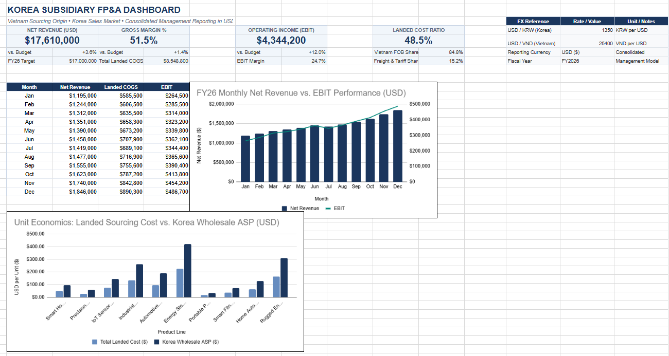 Screenshot of the Korea demo FP&A report, with synthetic financial data