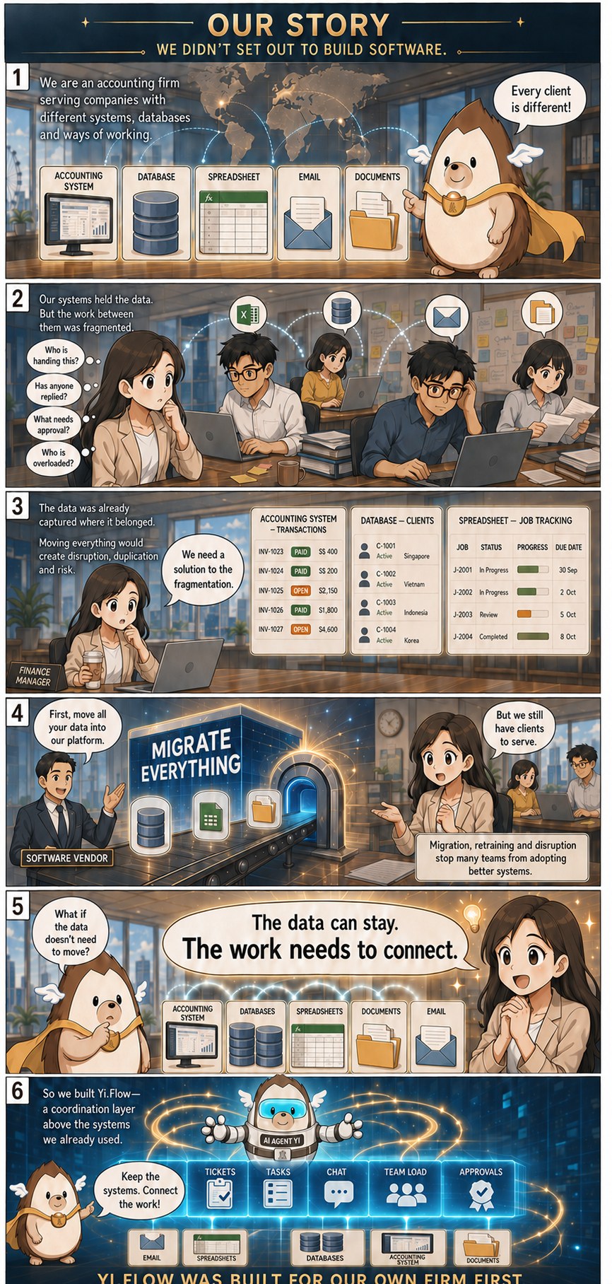 Our Story, page 1 — We didn't set out to build software. Every client runs different systems; the work between them was fragmented; migrating everything would cause disruption; so the data stays and the work connects. Yi.Flow, a coordination layer above existing systems, was built for our own firm first.