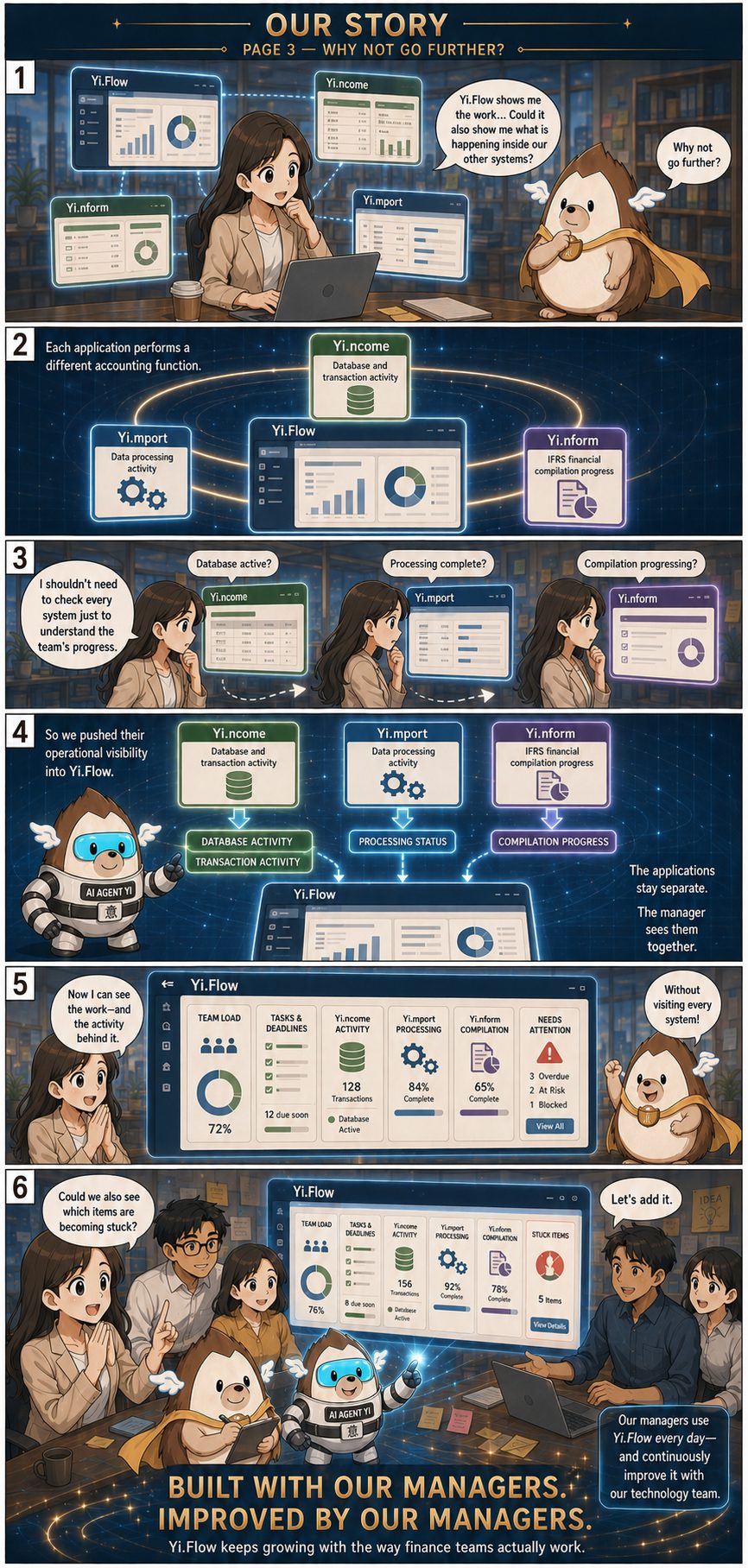 Page 3 — Why not go further? Yi.Flow showed the work, but our managers wanted visibility into what was happening inside the other applications behind it — Yi.ncome (database and transaction activity), Yi.mport (data processing) and Yi.nform (IFRS financial compilation). Rather than making managers check every system separately, we pushed each application's operational status into Yi.Flow, so the applications stay separate but the manager sees them together: team load, tasks and deadlines, transaction activity, processing status, compilation progress, and which items need attention, all on one dashboard. When managers asked to also flag items becoming stuck, we added that too. Yi.Flow was built with our managers, and is improved by our managers — it keeps growing with the way finance teams actually work.