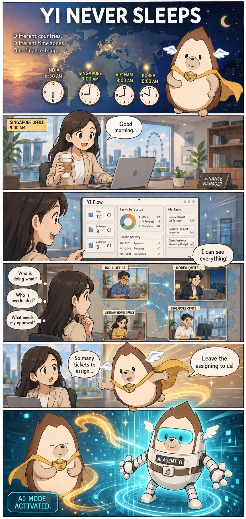 Episode 1 — Yi Never Sleeps. Different countries, different time zones, one finance team: India 6:30am, Singapore 9am, Vietnam 8am, Korea 10am. The Singapore finance manager opens Yi.Flow and sees tasks by status, my tasks, and recent activity in one dashboard — 'I can see everything!' She wonders who is doing what, who is overloaded, and what needs her approval, while her India, Korea, Vietnam and Singapore teammates each work from their own office. 'So many tickets to assign...' 'Leave the assigning to us!' Yi transforms into AI Agent Yi — AI mode activated.